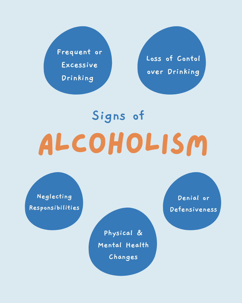 An infographic titled 'Signs of Alcoholism' on a light blue background. The title is written in a mix of uppercase and lowercase letters, with 'ALCOHOLISM' highlighted in bold orange text. Surrounding the title are five blue circular shapes, each containing a sign of alcoholism: 'Frequent or Excessive Drinking,' 'Loss of Control over Drinking,' 'Neglecting Responsibilities,' 'Physical & Mental Health Changes,' and 'Denial or Defensiveness.'